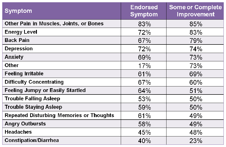 war related illness and injury study center