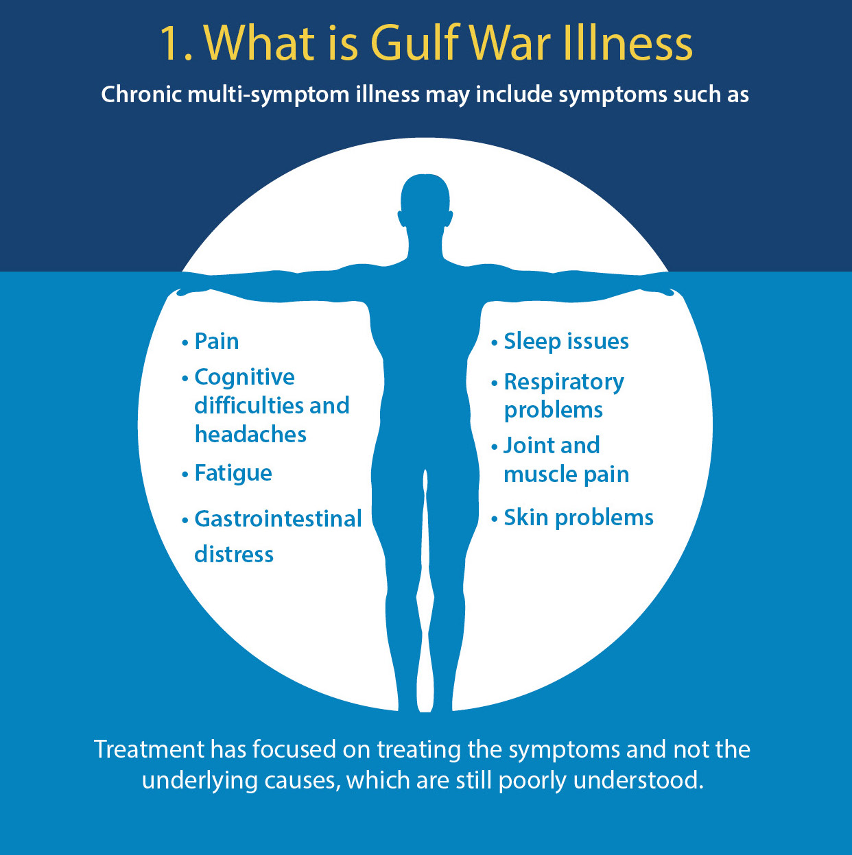 What is Gulf War Illness 1