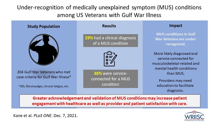 Under-recognition of medically unexplained symptom (MUS) conditions among US Veterans with Gulf War Illnesst